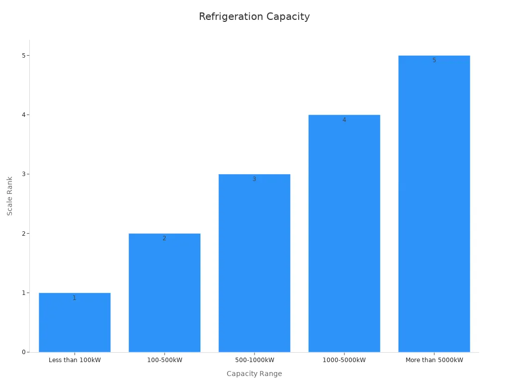 Bar chart showing sorted production capacity levels from small scale to large industrial capacity