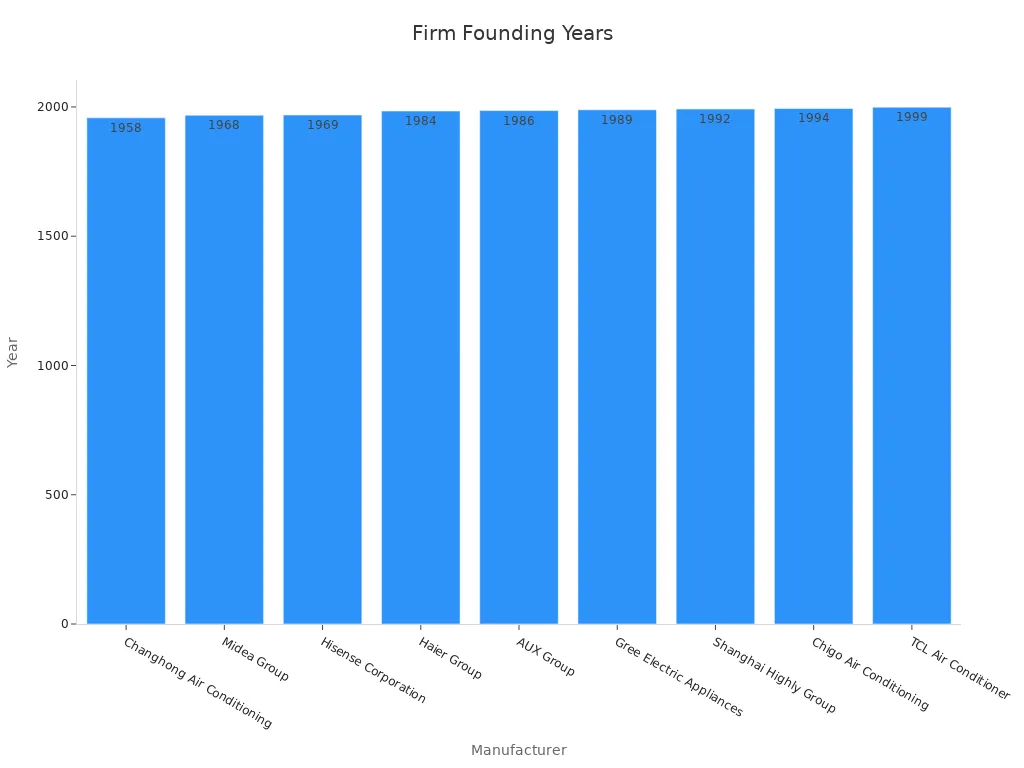 A bar chart showing Chinese HVAC manufacturer founding years ordered by time