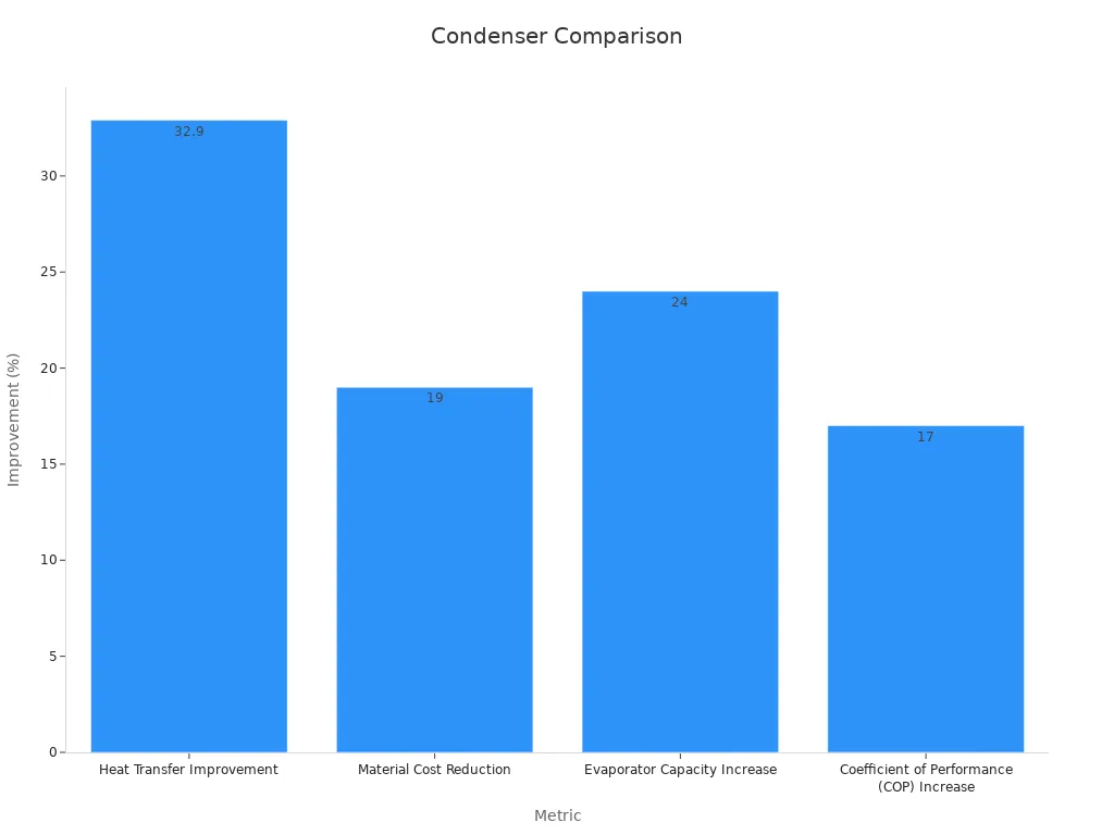 Bar chart displaying percentage improvements for wire tube condenser metrics