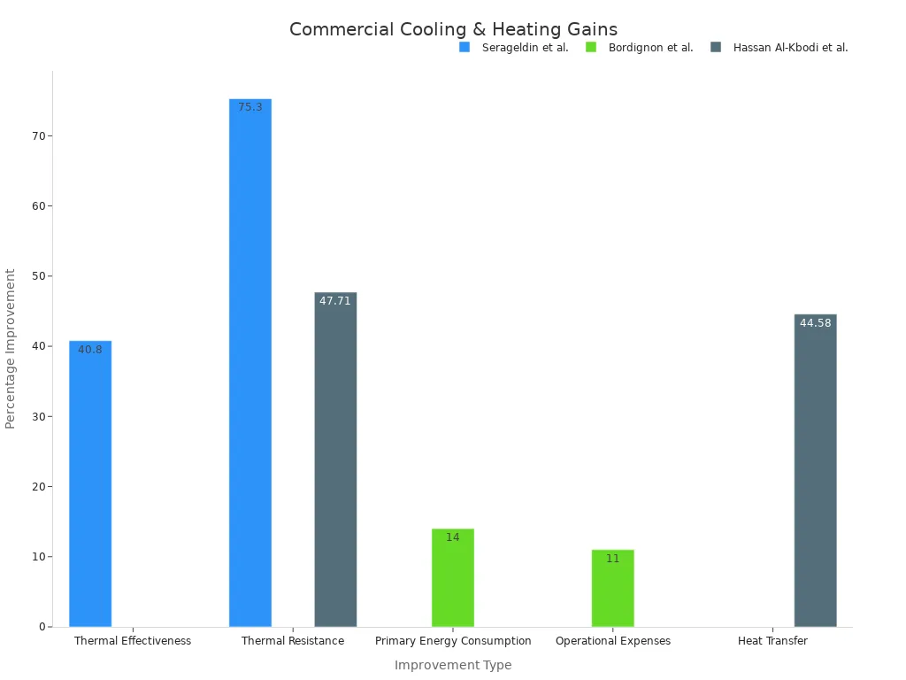 Grouped bar chart showing percentage improvements from different studies
