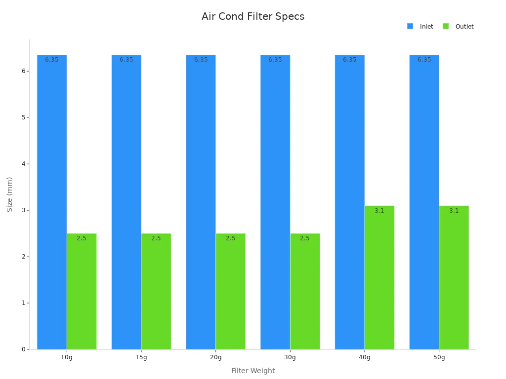 Bar chart comparing copper filter drier inlet and outlet sizes across different gram ratings