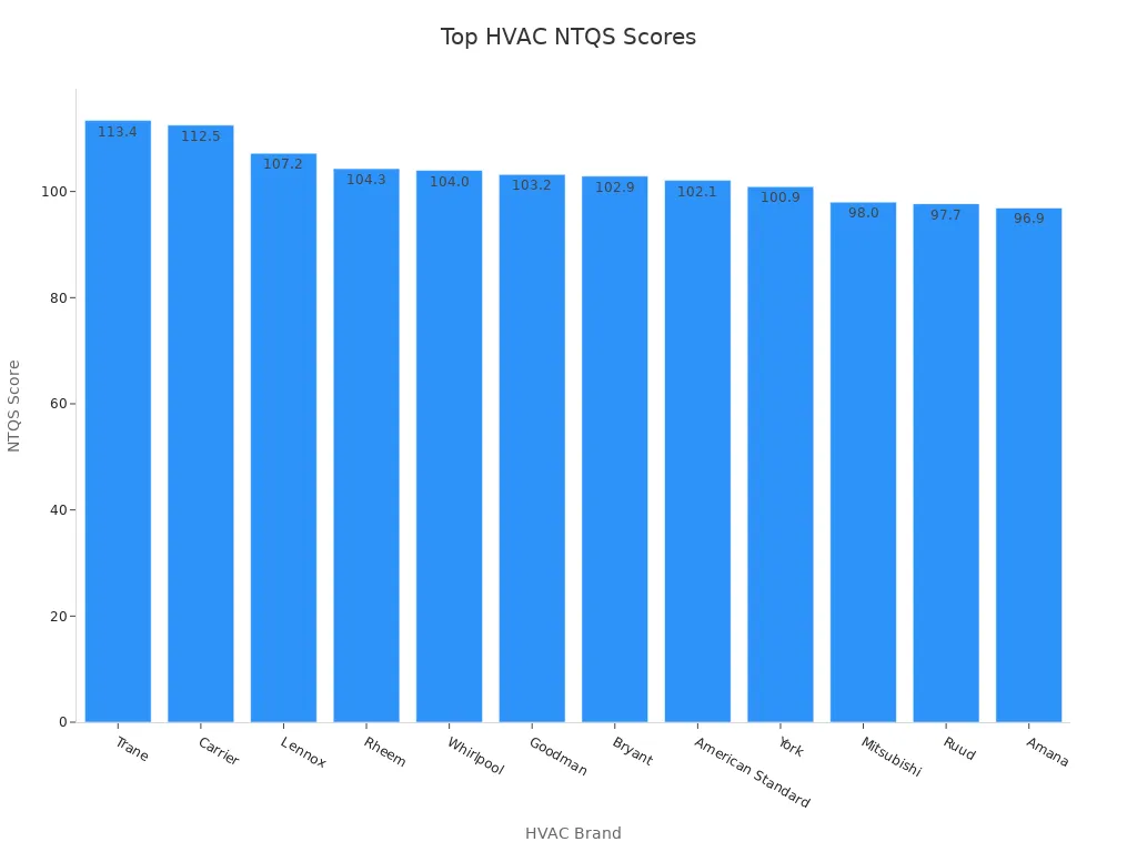 Bar chart showing NTQS scores for each HVAC brand